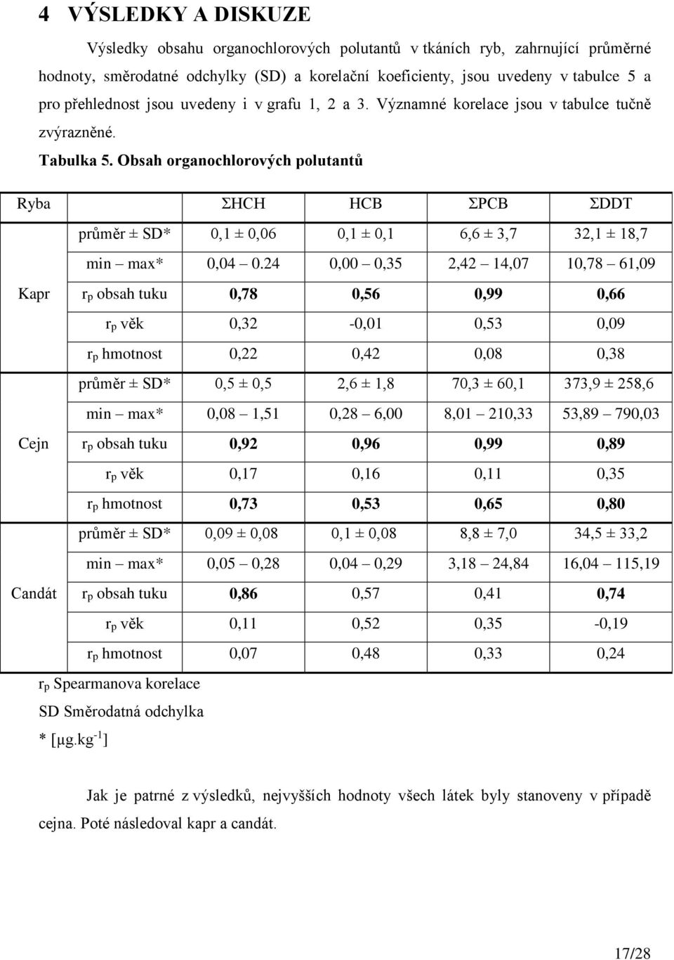 Obsah organochlorových polutantů Ryba ΣHCH HCB ΣPCB ΣDDT průměr ± SD* 0,1 ± 0,06 0,1 ± 0,1 6,6 ± 3,7 32,1 ± 18,7 min max* 0,04 0.