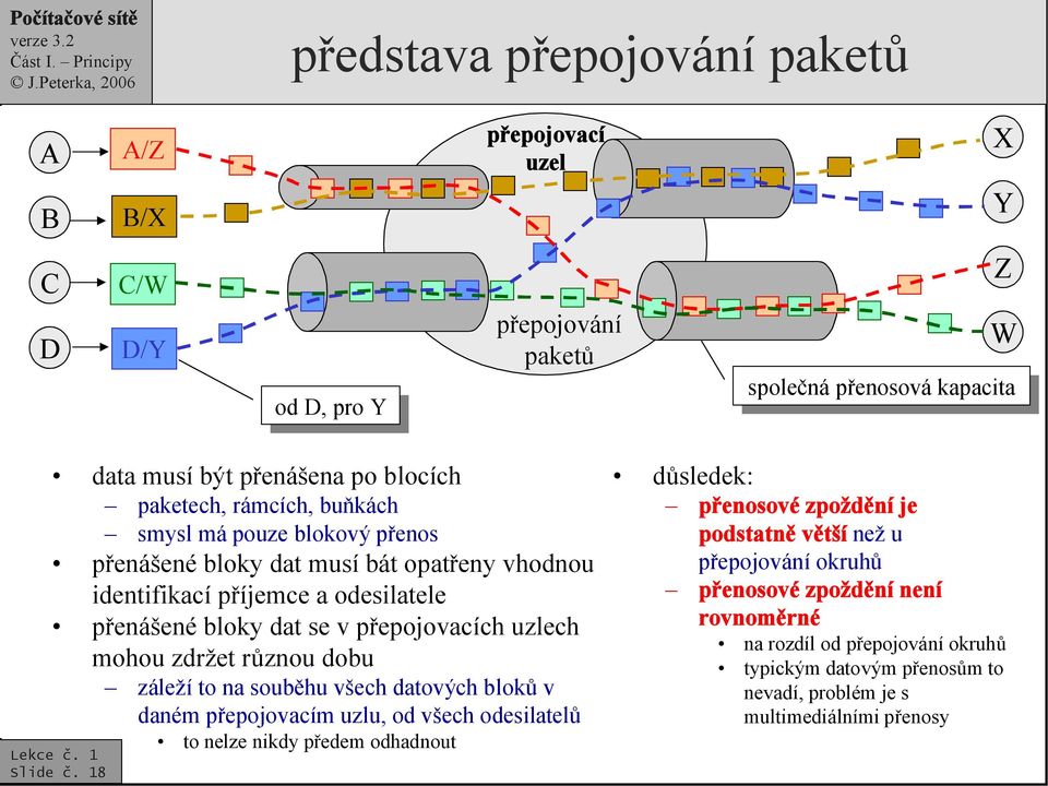 uzlech mohou zdržet různou dobu záleží to na souběhu všech datových bloků v daném přepojovacím uzlu, od všech odesilatelů Slide č.