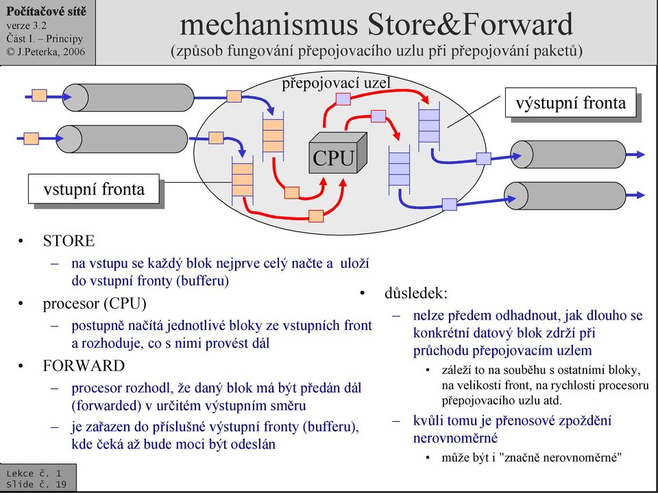 19 postupně načítá jednotlivé bloky ze vstupních front a rozhoduje, co s nimi provést dál FORWARD procesor rozhodl, že daný blok má být předán dál (forwarded) v určitém výstupním směru je zařazen do