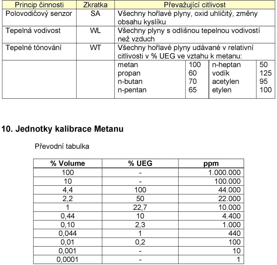 metanu: metan propan n-butan n-pentan 100 60 70 65 n-heptan vodík acetylen etylen 50 125 95 100 10.