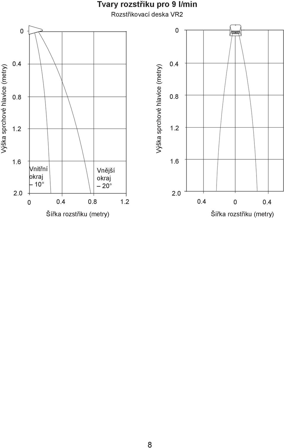 2 Výška 2 1.6 2.0 Vnitřní okraj 10 Vnější okraj 20 0 0.4 0.8 1.