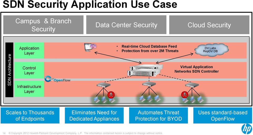 Control Layer Virtual Application Networks SDN Controller Infrastructure Layer Scales to Thousands of