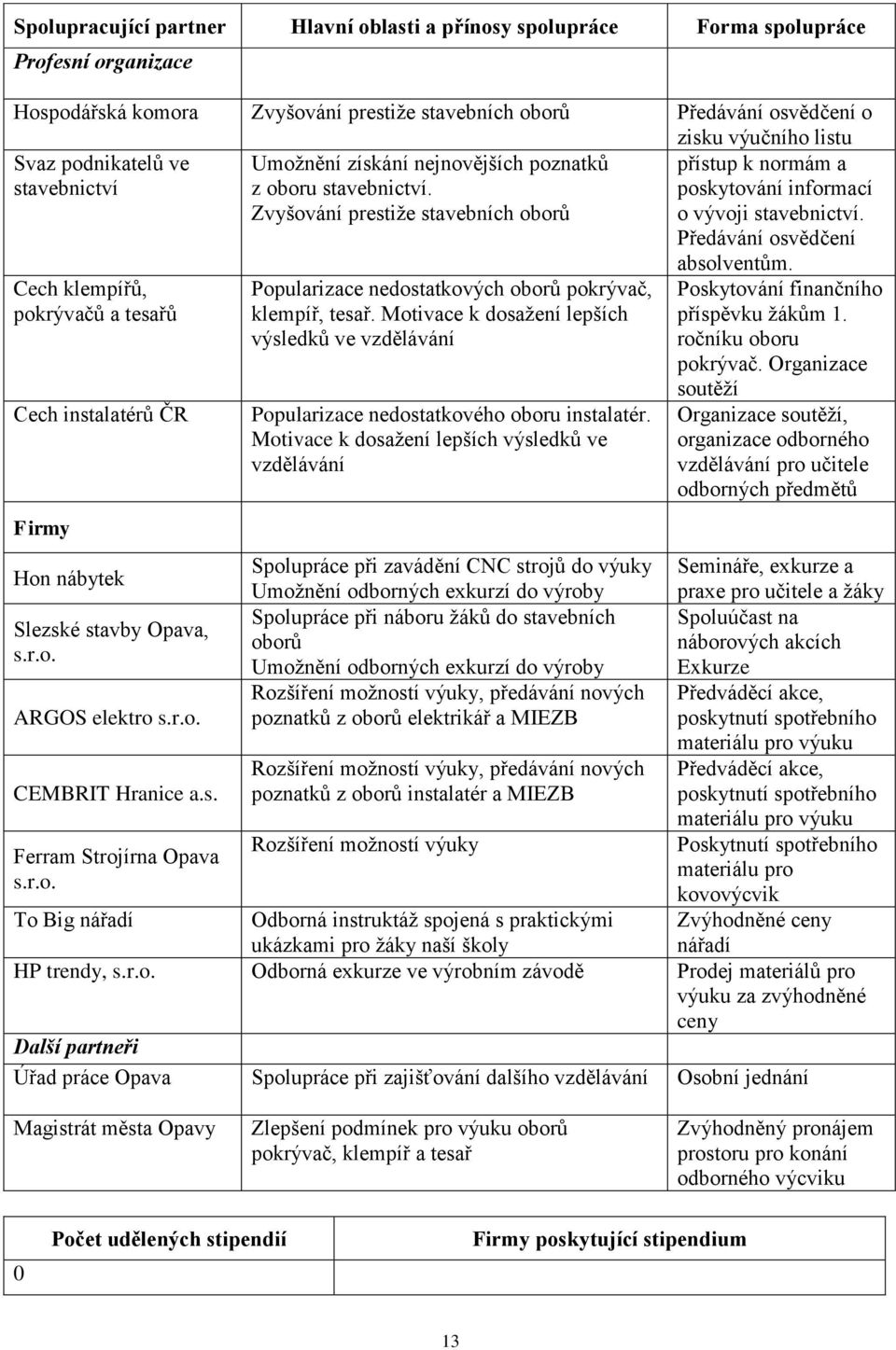 Zvyšování prestiže stavebních oborů Popularizace nedostatkových oborů pokrývač, klempíř, tesař. Motivace k dosažení lepších výsledků ve vzdělávání Popularizace nedostatkového oboru instalatér.