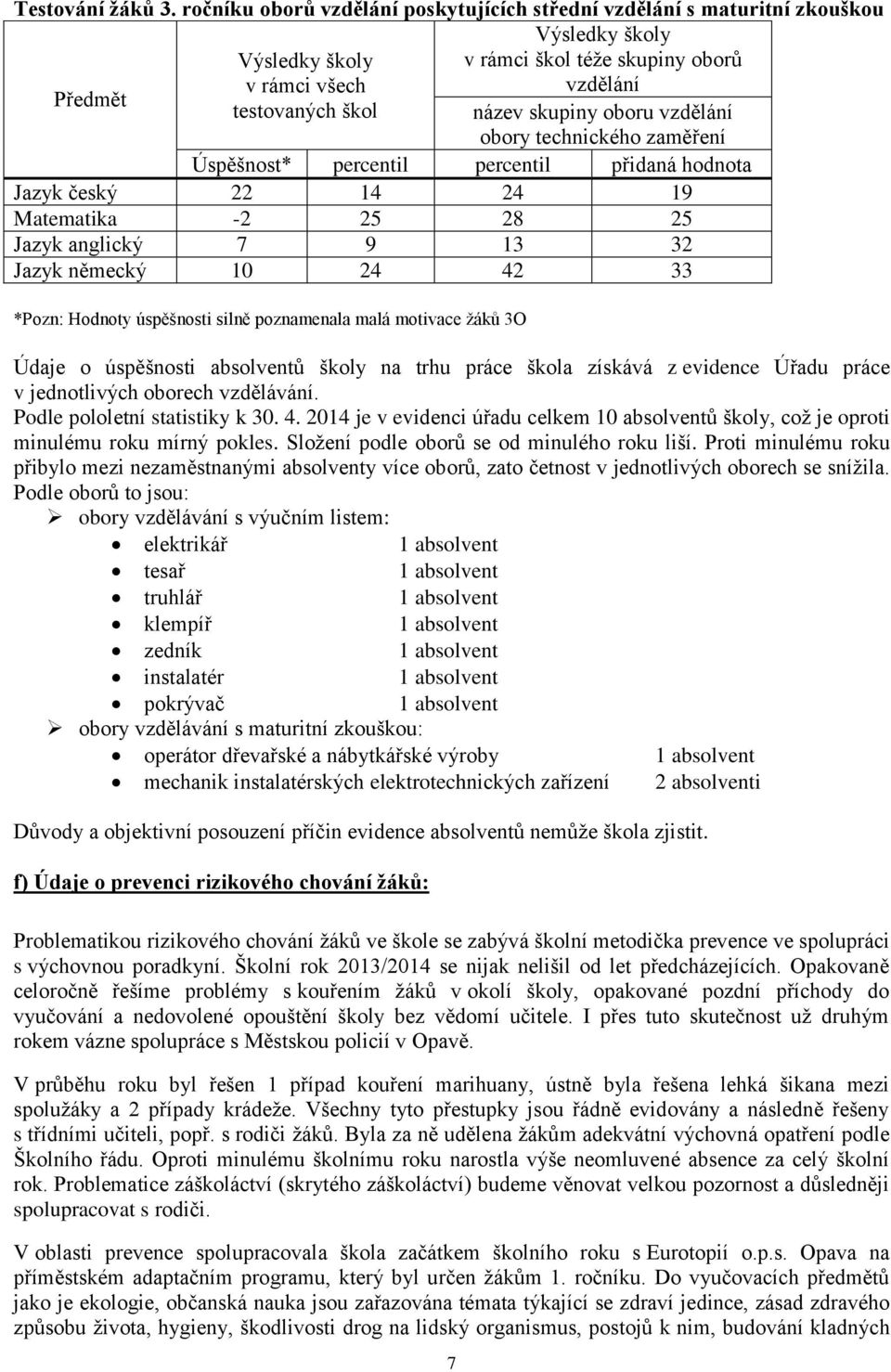 oboru vzdělání obory technického zaměření Úspěšnost* percentil percentil přidaná hodnota Jazyk český 22 4 24 9 Matematika -2 25 28 25 Jazyk anglický 7 9 3 32 Jazyk německý 0 24 42 33 *Pozn: Hodnoty