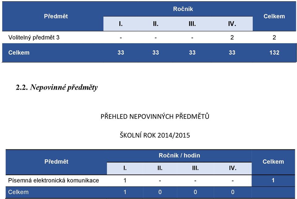 2 Celkem 33 33 33 33 132 2.2. Nepovinné předměty PŘEHLED