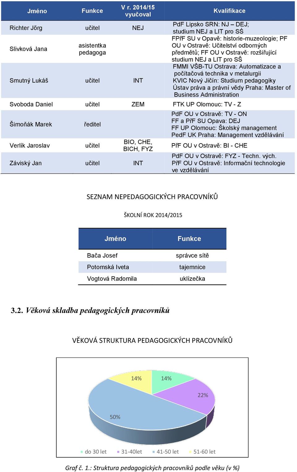 PF OU v Ostravě: Učitelství odborných předmětů; FF OU v Ostravě: rozšiřující studium NEJ a LIT pro SŠ FMMI VŠB-TU Ostrava: Automatizace a počítačová technika v metalurgii KVIC Nový Jičín: Studium