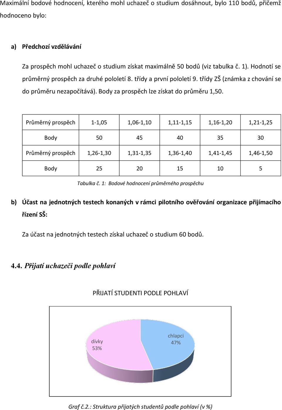 Průměrný prospěch 1-1,05 1,06-1,10 1,11-1,15 1,16-1,20 1,21-1,25 Body 50 45 40 35 30 Průměrný prospěch 1,26-1,30 1,31-1,35 1,36-1,40 1,41-1,45 1,46-1,50 Body 25 20 15 10 5 Tabulka č.