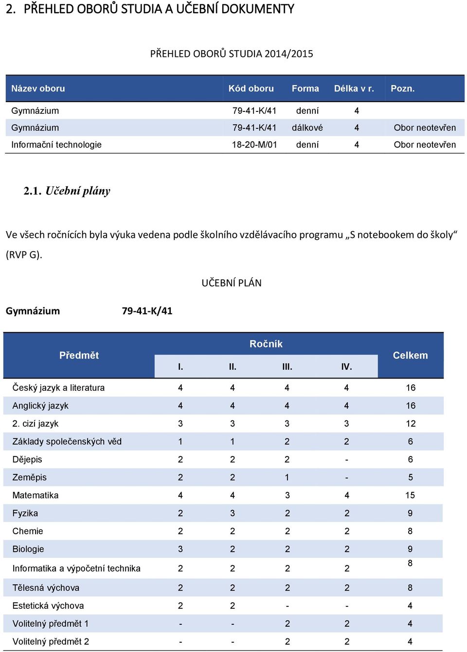 UČEBNÍ PLÁN Gymnázium 79-41-K/41 Předmět Ročník I. II. III. IV. Celkem Český jazyk a literatura 4 4 4 4 16 Anglický jazyk 4 4 4 4 16 2.