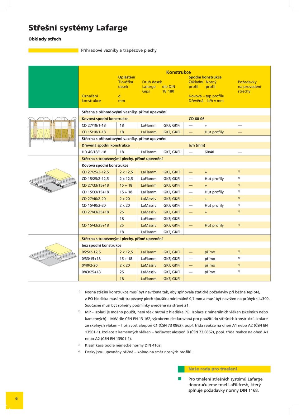 GKF, GKFi + CD 15/18/1-18 18 LaFlamm GKF, GKFi Hut profily Střecha s příhradovými vazníky, přímé upevnění Dřevěná spodní konstrukce b/h (mm) HD 40/18/1-18 18 LaFlamm GKF, GKFi 60/40 Střecha s