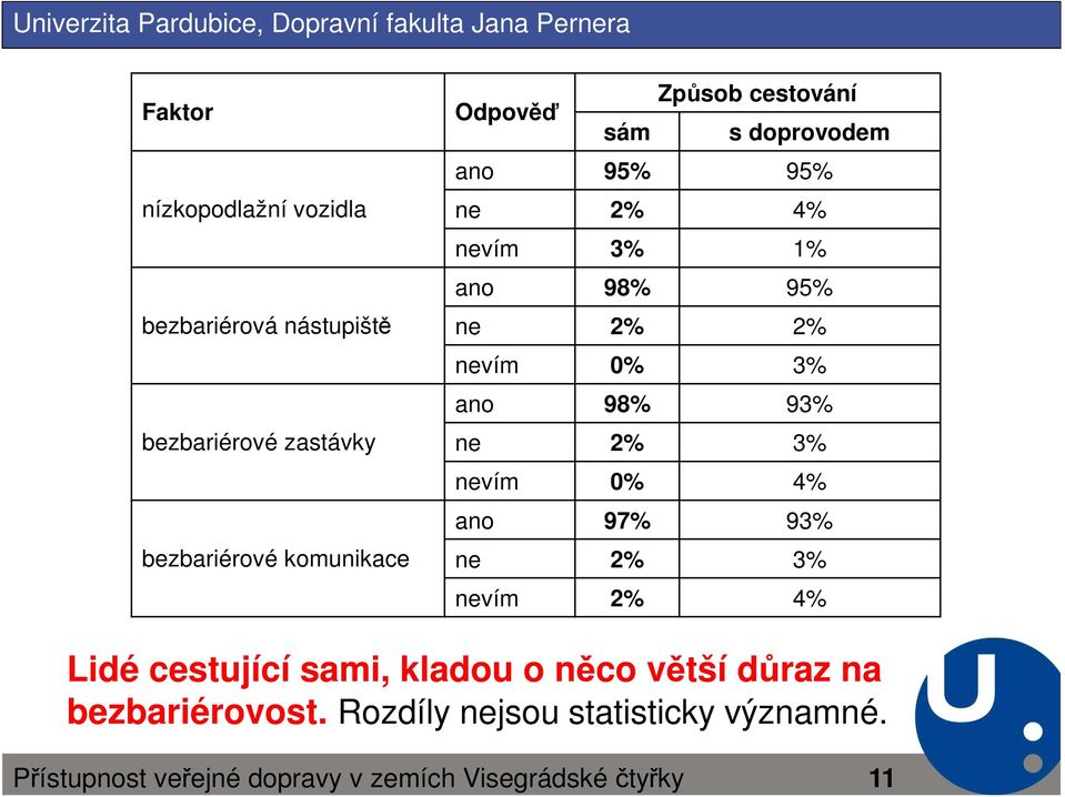 95% ne 2% 2% nevím 0% 3% ano 98% 93% ne 2% 3% nevím 0% 4% ano 97% 93% ne 2% 3% nevím 2% 4%