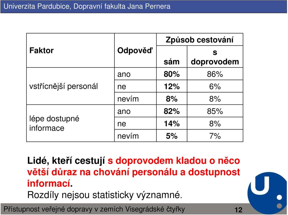 nevím 5% 7% Lidé, kteří cestují s doprovodem kladou o něco větší důraz na