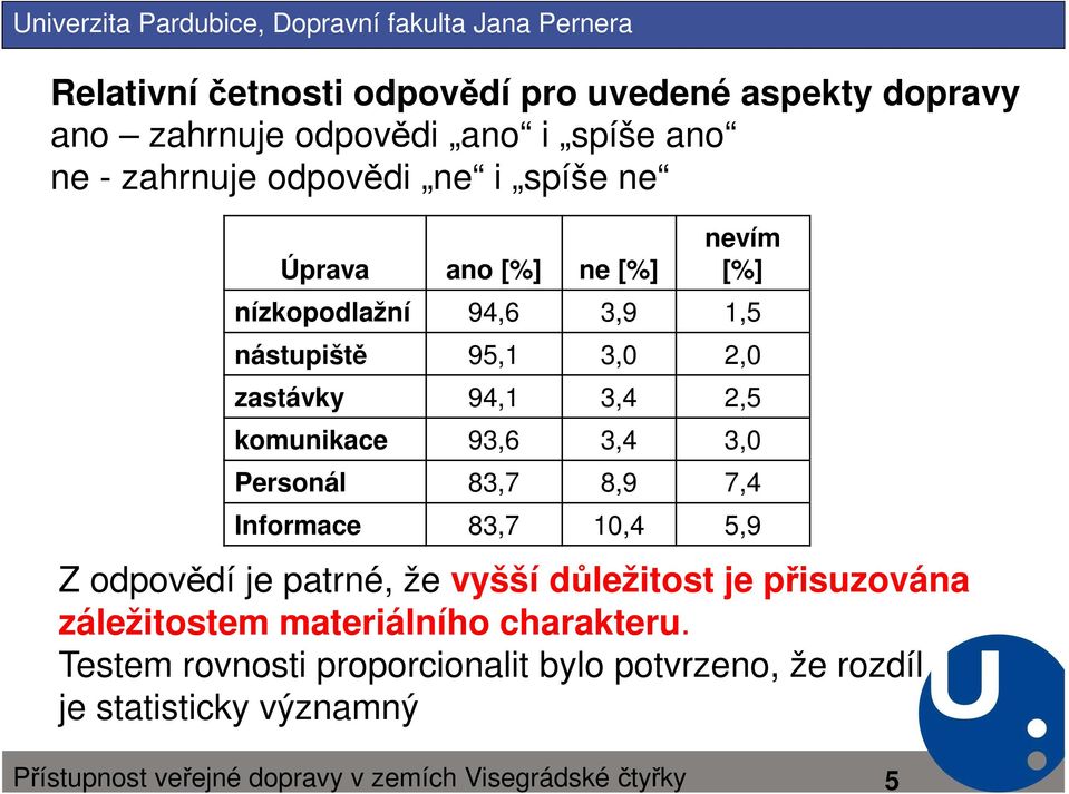 komunikace 93,6 3,4 3,0 Personál 83,7 8,9 7,4 Informace 83,7 10,4 5,9 Z odpovědí je patrné, že vyšší důležitost je