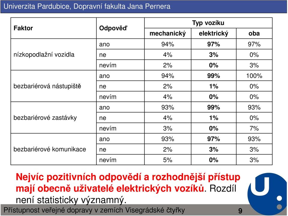 4% 0% 0% ano 93% 99% 93% ne 4% 1% 0% nevím 3% 0% 7% ano 93% 97% 93% ne 2% 3% 3% nevím 5% 0% 3% Nejvíc