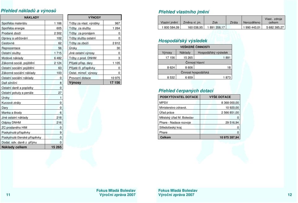 Ostatní služby 1 715 Jiné ostatní výnosy 0 Mzdové náklady 6 482 Tržby z prod. DNHM 3 Zákonné sociál. pojištění 2 124 Přijaté přísp. dary 1 105 Ostatní sociální pojištění 63 Přijaté čl.