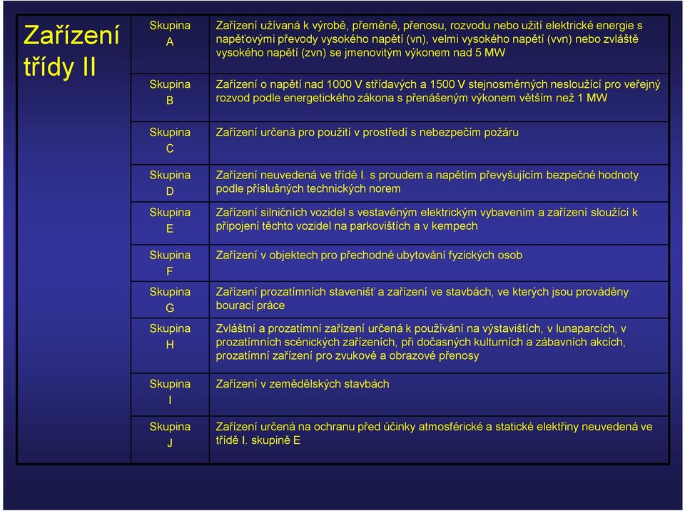 výkonem větším než 1 MW Skupina C Skupina D Skupina E Skupina F Skupina G Skupina H Zařízení určená pro použití v prostředí s nebezpečím požáru Zařízení neuvedená ve třídě I.