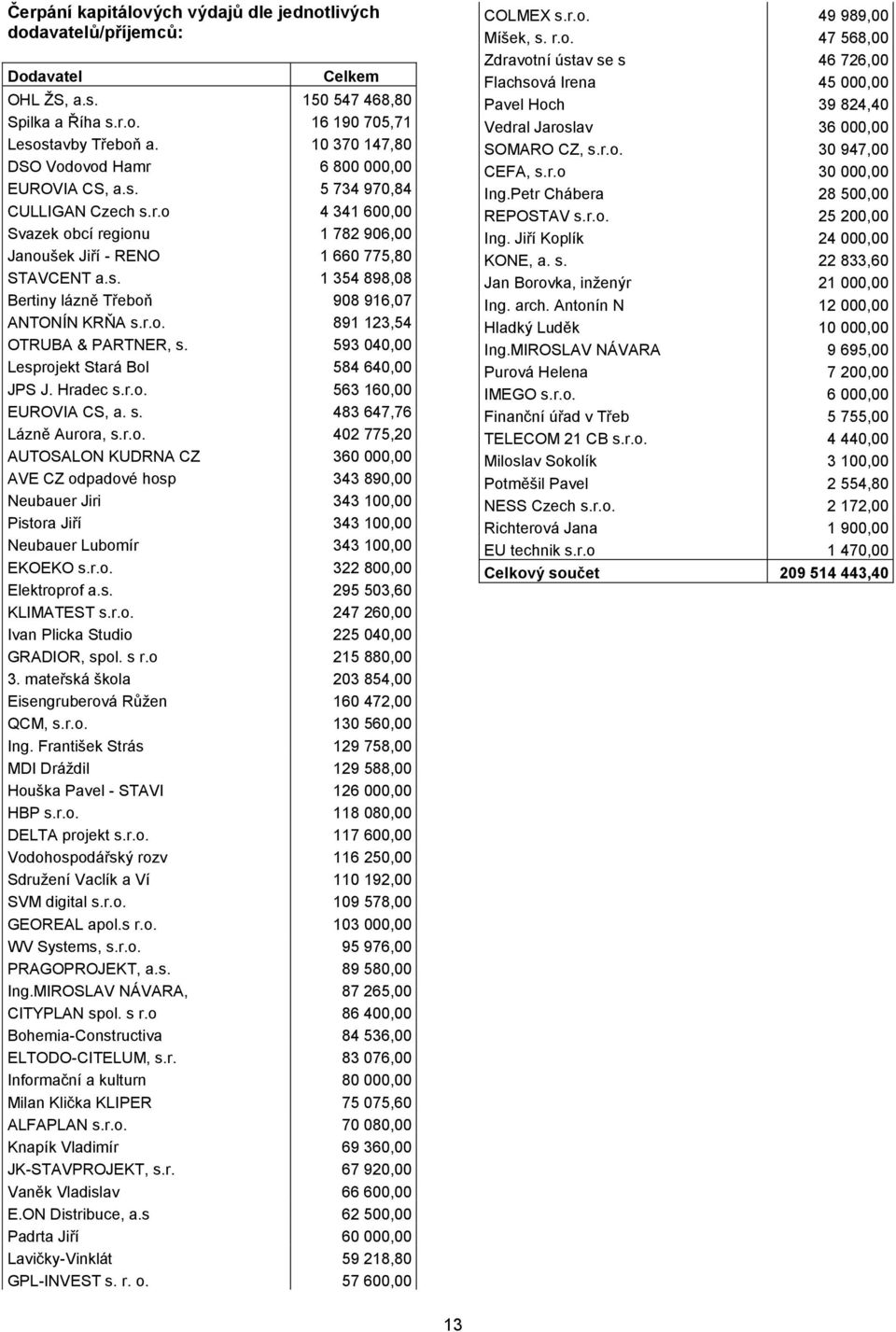 r.o. 891 123,54 OTRUBA & PARTNER, s. 593 040,00 Lesprojekt Stará Bol 584 640,00 JPS J. Hradec s.r.o. 563 160,00 EUROVIA CS, a. s. 483 647,76 Lázně Aurora, s.r.o. 402 775,20 AUTOSALON KUDRNA CZ 360 000,00 AVE CZ odpadové hosp 343 890,00 Neubauer Jiri 343 100,00 Pistora Jiří 343 100,00 Neubauer Lubomír 343 100,00 EKOEKO s.