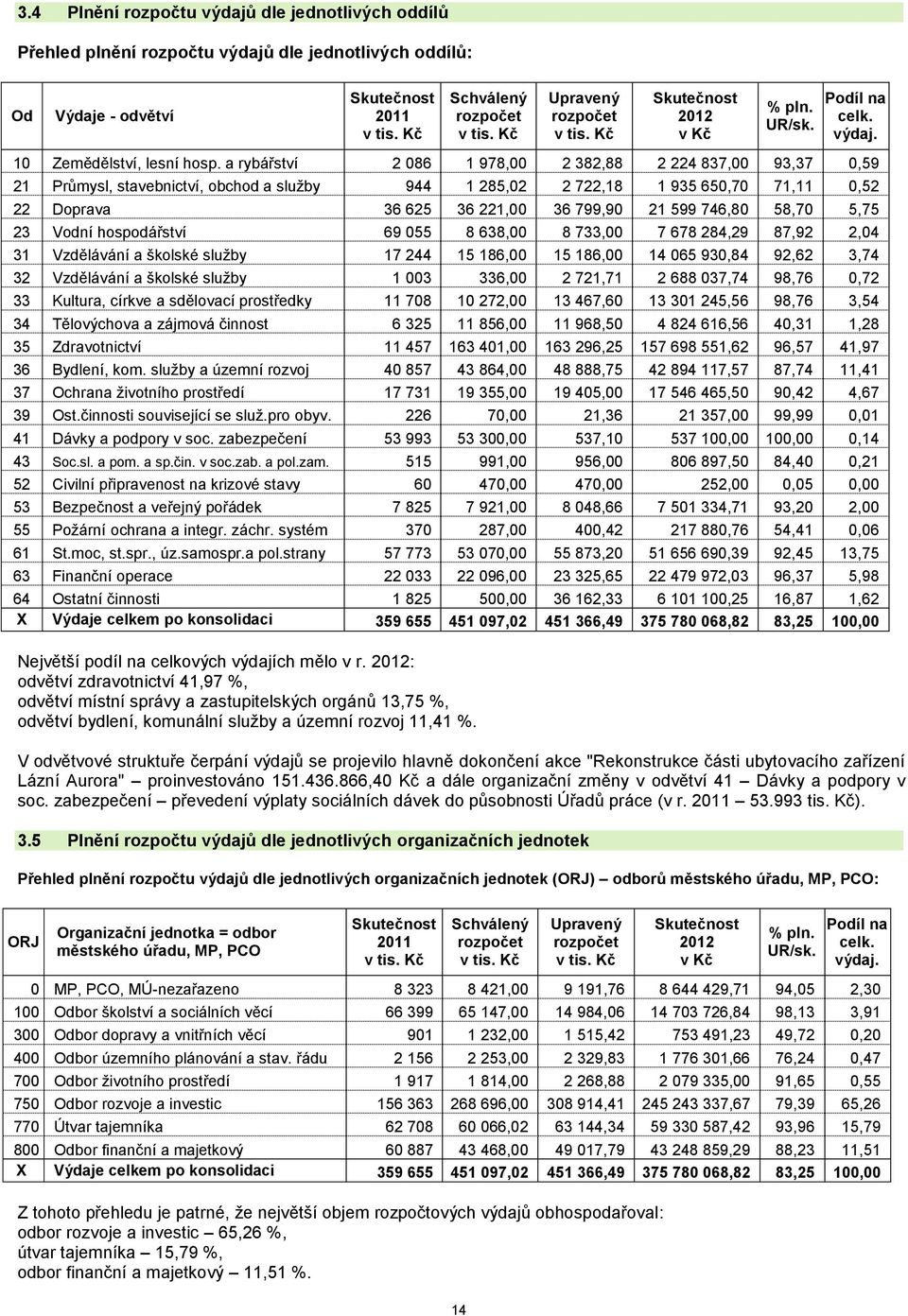 a rybářství 2 086 1 978,00 2 382,88 2 224 837,00 93,37 0,59 21 Průmysl, stavebnictví, obchod a sluţby 944 1 285,02 2 722,18 1 935 650,70 71,11 0,52 22 Doprava 36 625 36 221,00 36 799,90 21 599 746,80