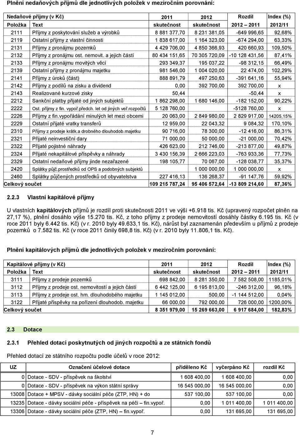 4 850 366,93 420 660,93 109,50% 2132 Příjmy z pronájmu ost. nemovit.