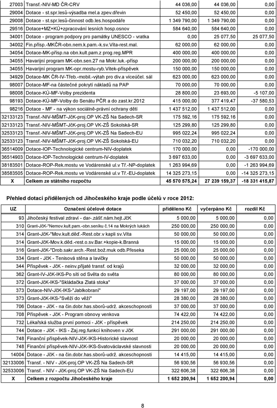 62 000,00 62 000,00 0,00 34054 Dotace-MK-přísp.na obn.kult.pam.z prog.reg.mpr 400 000,00 400 000,00 0,00 34055 Havarijní program MK-obn.sen.27 na Mokr.luk.