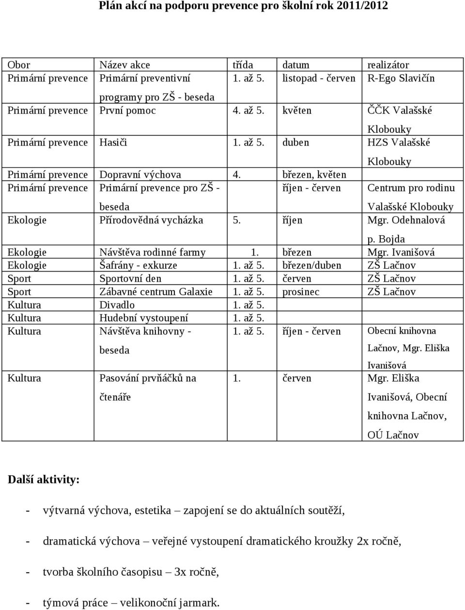březen, květen Primární prevence Primární prevence pro ZŠ - říjen - červen Klobouky Centrum pro rodinu beseda Valašské Klobouky Ekologie Přírodovědná vycházka 5. říjen Mgr. Odehnalová p.