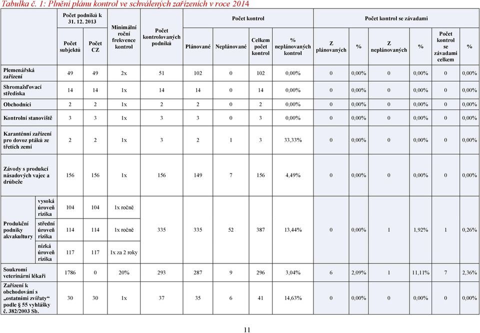 kontrol se závadami Z neplánovaných % Počet kontrol se závadami celkem 49 49 2x 51 102 0 102 0,00% 0 0,00% 0 0,00% 0 0,00% 14 14 1x 14 14 0 14 0,00% 0 0,00% 0 0,00% 0 0,00% Obchodníci 2 2 1x 2 2 0 2