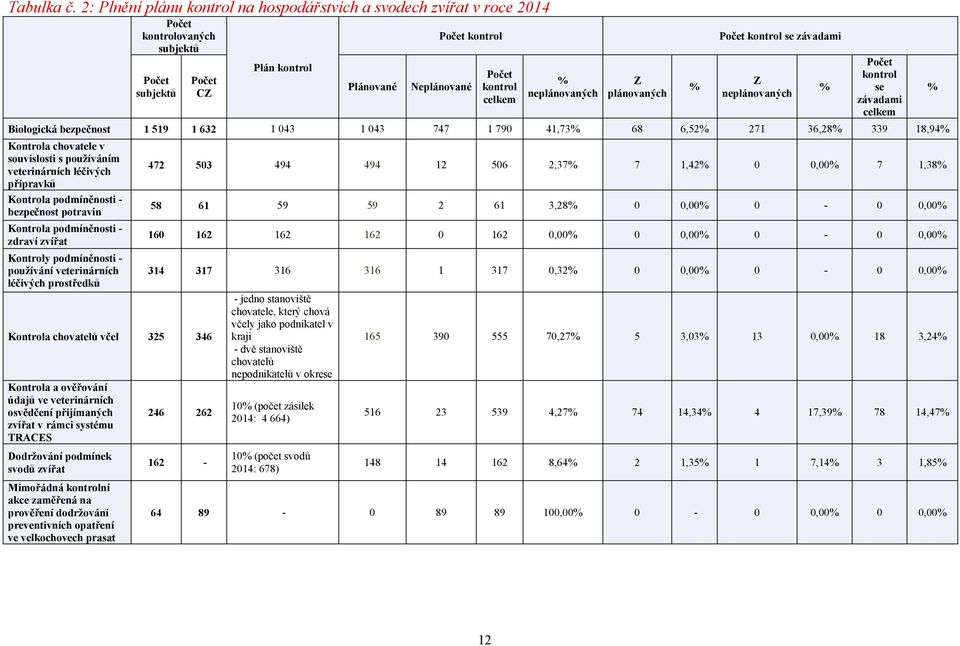 neplánovaných Z plánovaných % Počet kontrol se závadami Z neplánovaných % Počet kontrol se závadami celkem Biologická bezpečnost 1 519 1 632 1 043 1 043 747 1 790 41,73% 68 6,52% 271 36,28% 339