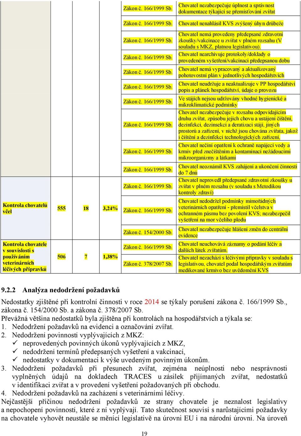 Chovatel nearchivuje protokoly/doklady o provedeném vyšetření/vakcinaci předepsanou dobu Chovatel nemá vypracovaný a aktualizovaný pohotovostní plán v jednotlivých hospodářstvích Chovatel neudržuje a