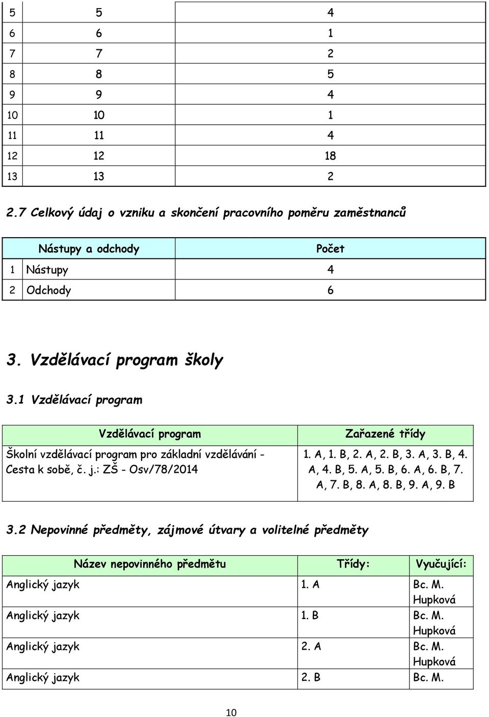 1 Vzdělávací program Vzdělávací program Školní vzdělávací program pro základní vzdělávání - Cesta k sobě, č. j.: ZŠ - Osv/78/ Zařazené třídy 1. A, 1. B, 2. A, 2. B, 3. A, 3.