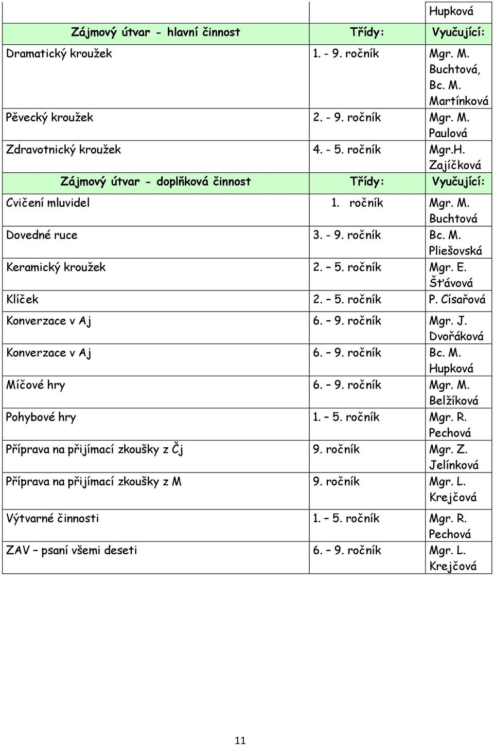 Šťávová Klíček 2. 5. ročník P. Císařová Konverzace v Aj 6. 9. ročník Mgr. J. Dvořáková Konverzace v Aj 6. 9. ročník Bc. M. Hupková Míčové hry 6. 9. ročník Mgr. M. Belžíková Pohybové hry 1. 5. ročník Mgr. R.