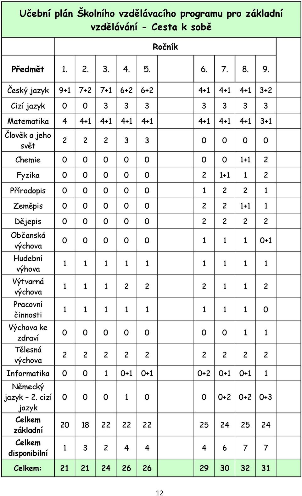0 0 2 1+1 1 2 Přírodopis 0 0 0 0 0 1 2 2 1 Zeměpis 0 0 0 0 0 2 2 1+1 1 Dějepis 0 0 0 0 0 2 2 2 2 Občanská výchova Hudební výhova Výtvarná výchova Pracovní činnosti Výchova ke zdraví Tělesná výchova 0