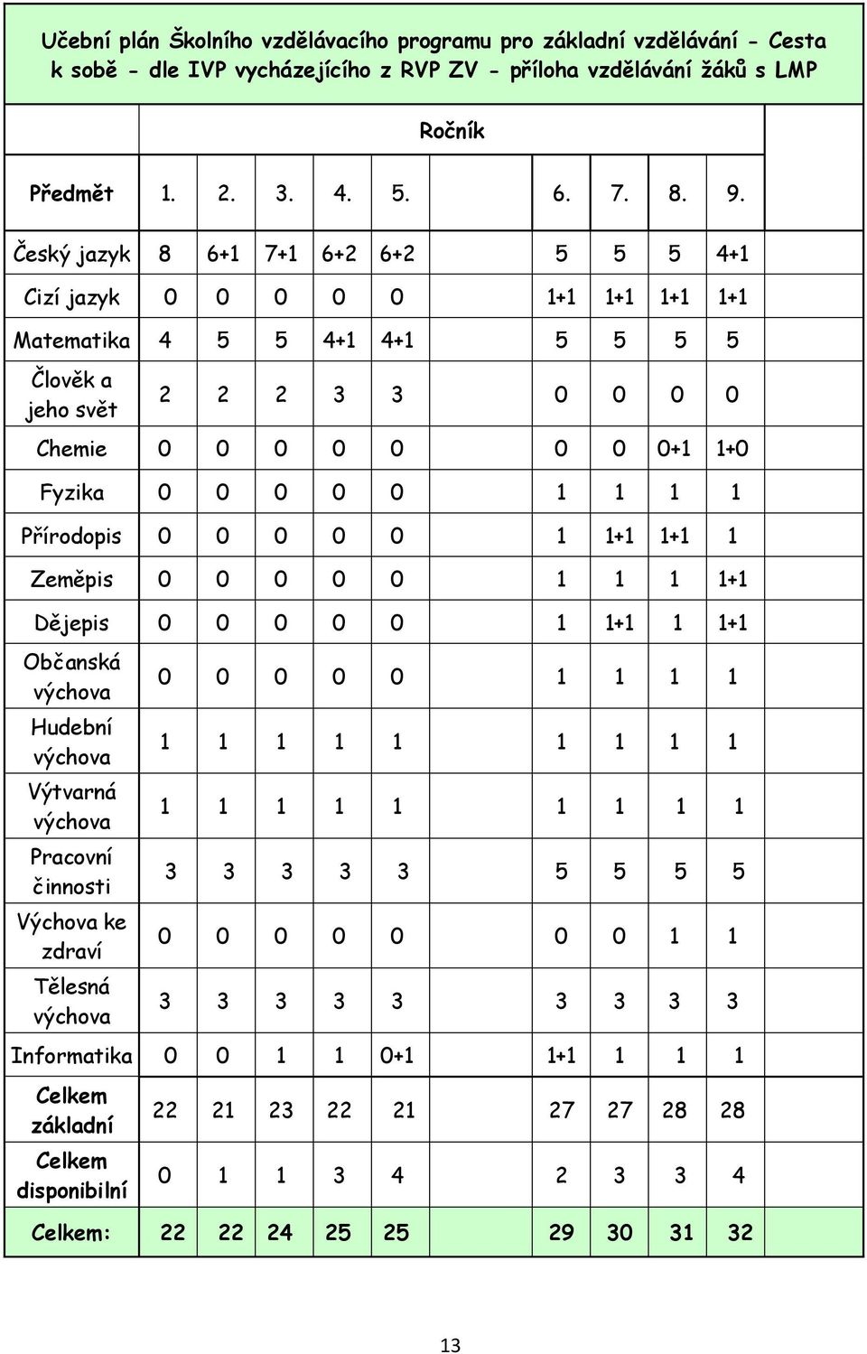 1 Přírodopis 0 0 0 0 0 1 1+1 1+1 1 Zeměpis 0 0 0 0 0 1 1 1 1+1 Dějepis 0 0 0 0 0 1 1+1 1 1+1 Občanská výchova Hudební výchova Výtvarná výchova Pracovní činnosti Výchova ke zdraví Tělesná výchova 0 0