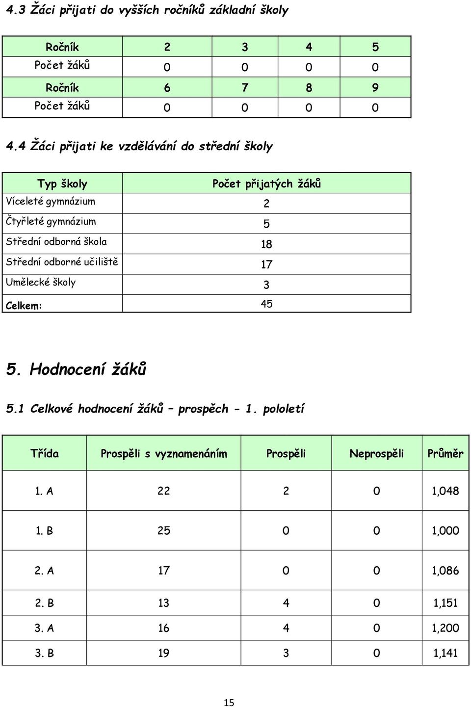 škola 18 Střední odborné učiliště 17 Umělecké školy 3 Celkem: 45 5. Hodnocení 5.1 Celkové hodnocení prospěch - 1.