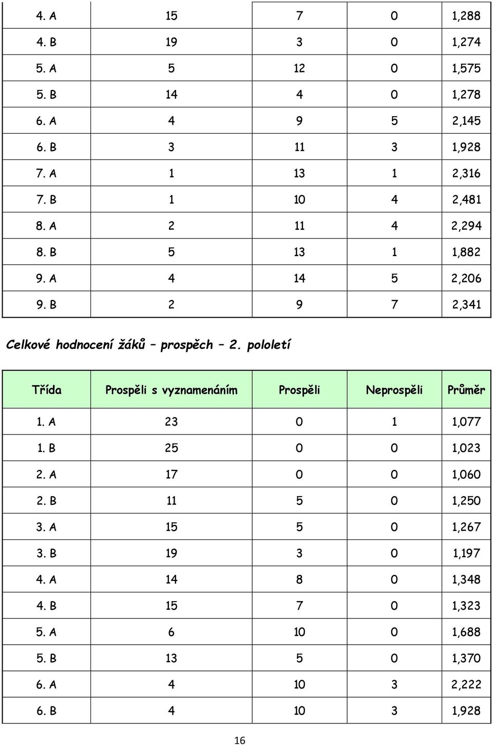 pololetí Třída Prospěli s vyznamenáním Prospěli Neprospěli Průměr 1. A 23 0 1 1,077 1. B 25 0 0 1,023 2. A 17 0 0 1,060 2.