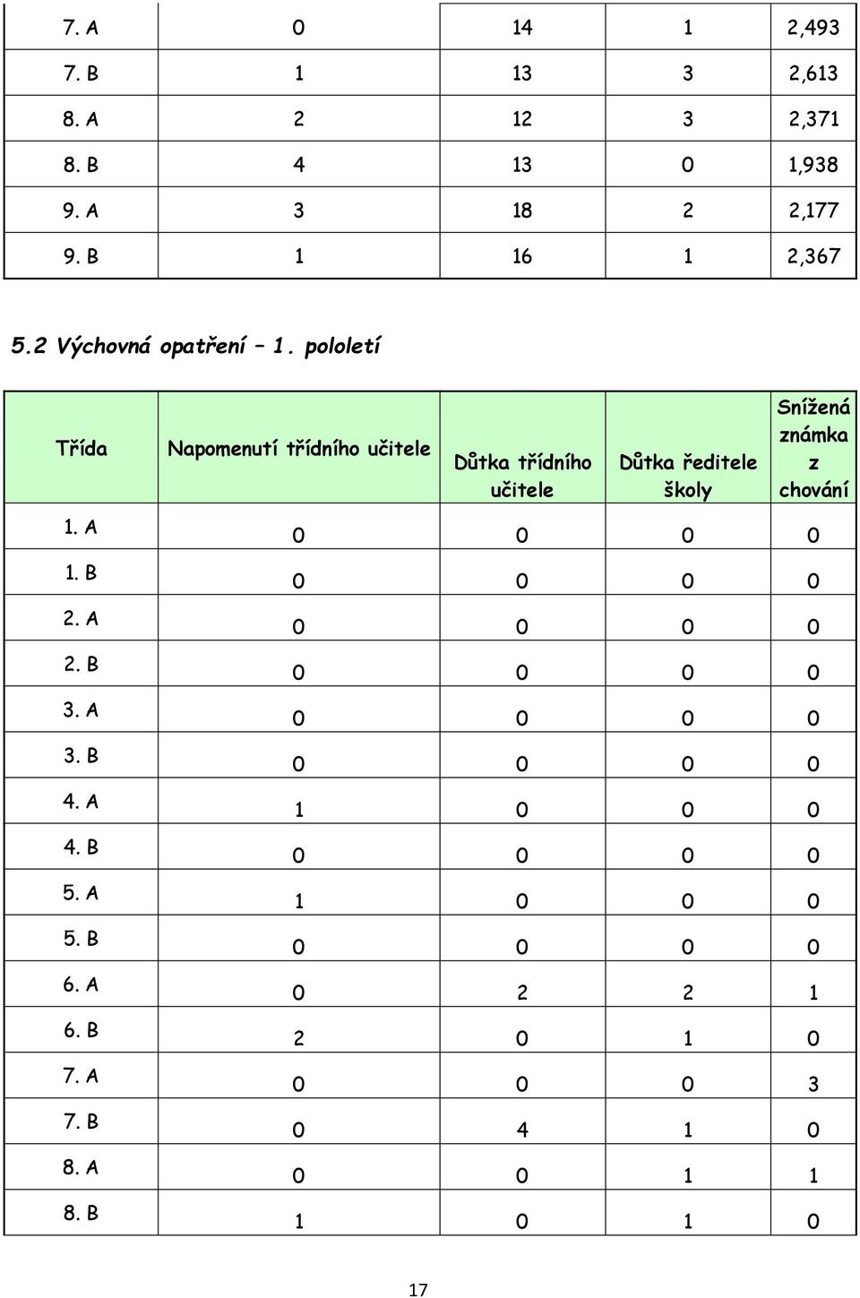 A 8. B Napomenutí třídního učitele Důtka třídního učitele Důtka ředitele školy Snížená známka z chování 0 0 0 0 0