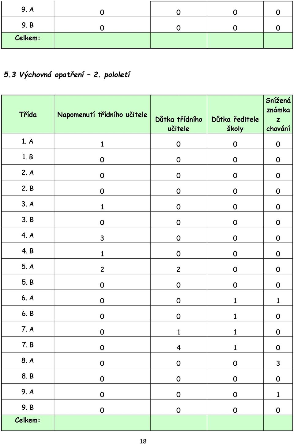 B Celkem: Napomenutí třídního učitele Důtka třídního učitele Důtka ředitele školy Snížená známka z