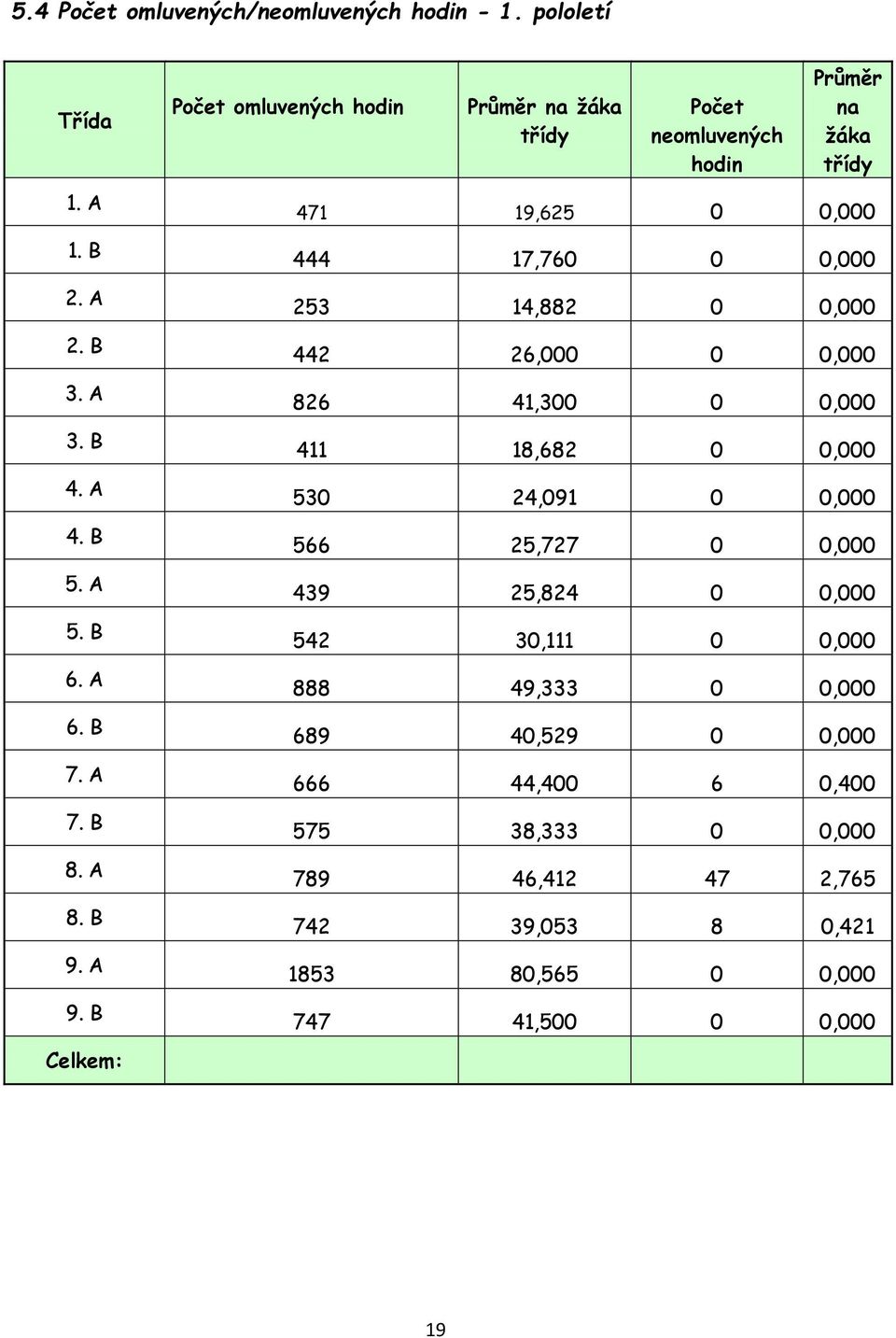 0 0,000 442 26,000 0 0,000 826 41,300 0 0,000 411 18,682 0 0,000 530 24,091 0 0,000 566 25,727 0 0,000 439 25,824 0 0,000 542 30,111 0 0,000 888