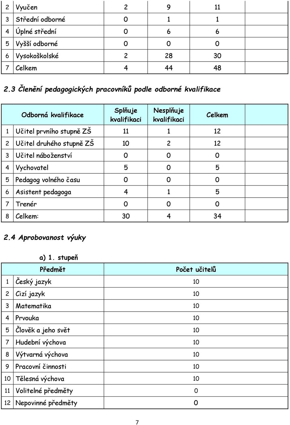 stupně ZŠ 10 2 12 3 Učitel náboženství 0 0 0 4 Vychovatel 5 0 5 5 Pedagog volného času 0 0 0 6 Asistent pedagoga 4 1 5 7 Trenér 0 0 0 8 Celkem: 30 4 34 2.4 Aprobovanost výuky a) 1.