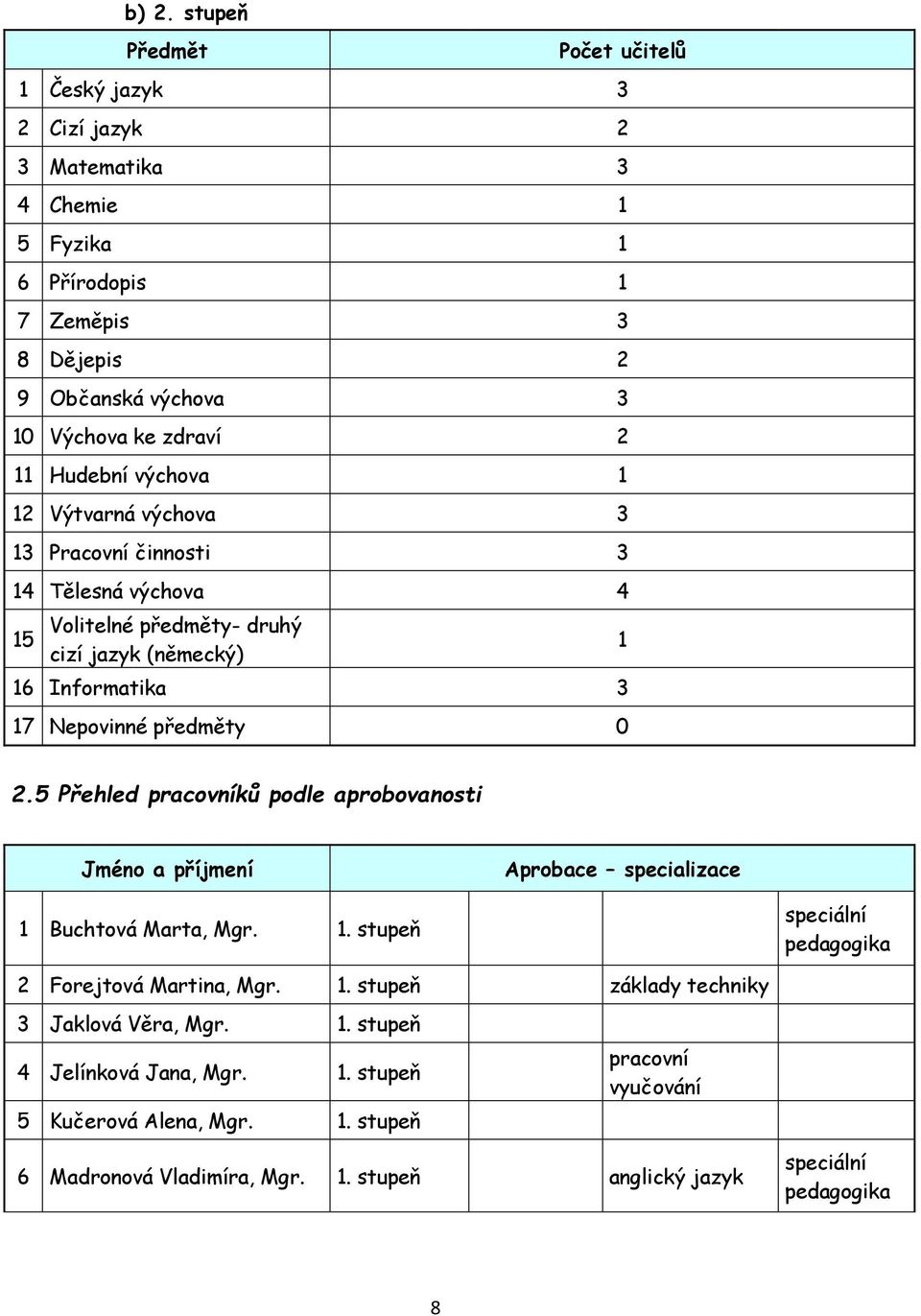 5 Přehled pracovníků podle aprobovanosti Jméno a příjmení Aprobace specializace 1 Buchtová Marta, Mgr. 1. stupeň speciální pedagogika 2 Forejtová Martina, Mgr. 1. stupeň základy techniky 3 Jaklová Věra, Mgr.