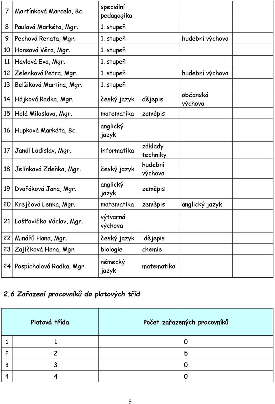 anglický jazyk 17 Janál Ladislav, Mgr. informatika 18 Jelínková Zdeňka, Mgr. český jazyk 19 Dvořáková Jana, Mgr.