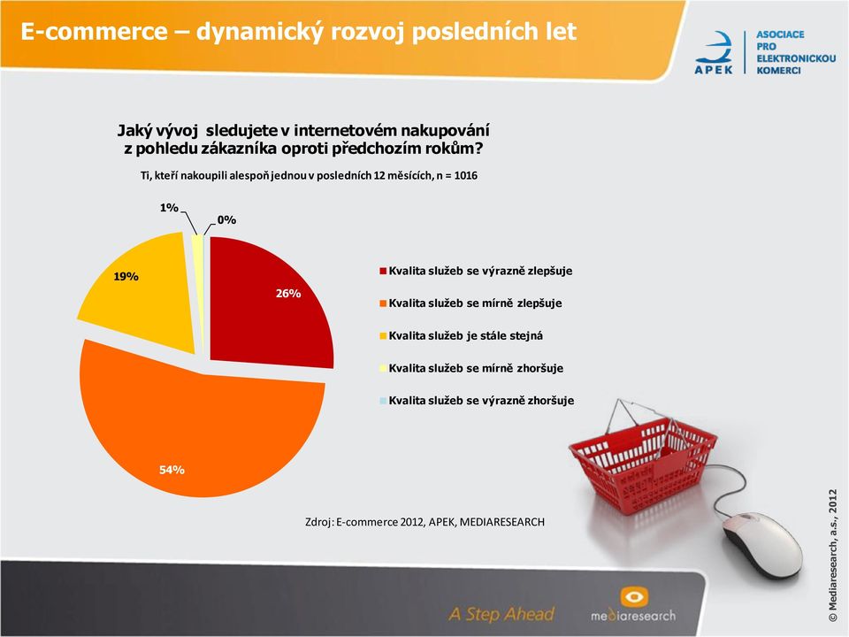 , 2012 E-commerce dynamický rozvoj posledních let Jaký vývoj sledujete v internetovém nakupování z pohledu