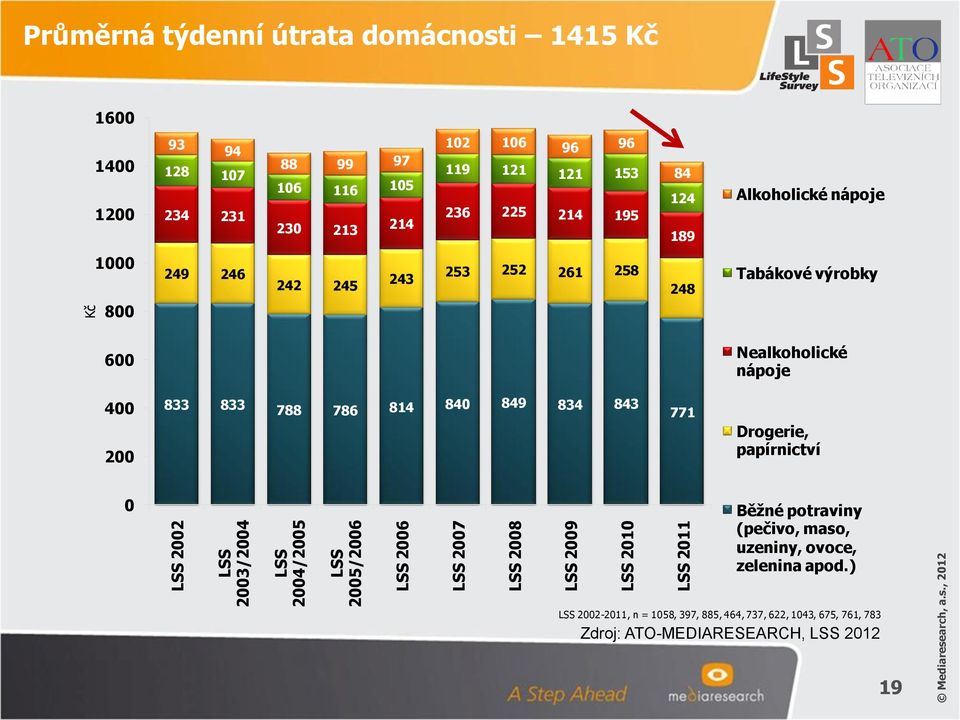 , 2012 Kč Průměrná týdenní útrata domácnosti 1415 Kč 1600 1400 1200 93 94 128 107 234 231 88 99 97 106 116 105 230 213 214 102 106 96 96 119 121 121 153 236 225