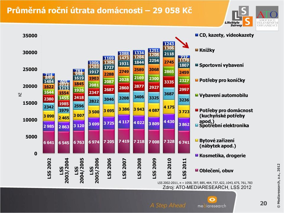 , 2012 Kč Průměrná roční útrata domácnosti 29 058 Kč 35000 30000 25000 20000 15000 10000 5000 0 1243 1306 1251 1088 1334 1208 2118 1169 1473 1204 737 1931 1844 2254 2745 1170 1006 1304 1203 1807 1727