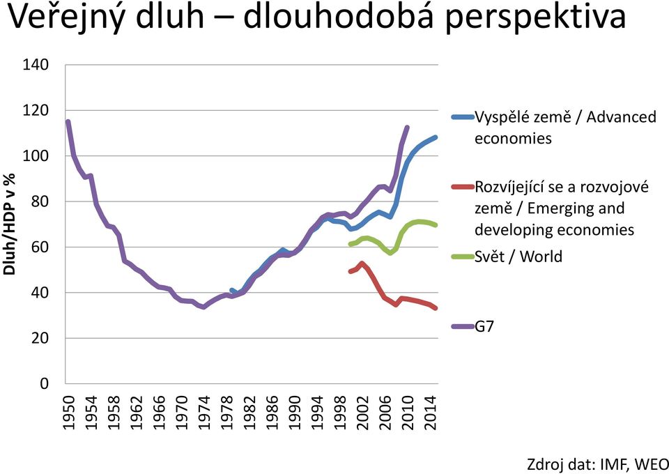 60 Vyspělé země / Advanced economies Rozvíjející se a rozvojové země /
