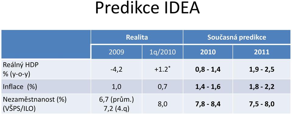 2 * 0,8-1,4 1,9-2,5 Inflace (%) 1,0 0,7 1,4-1,6