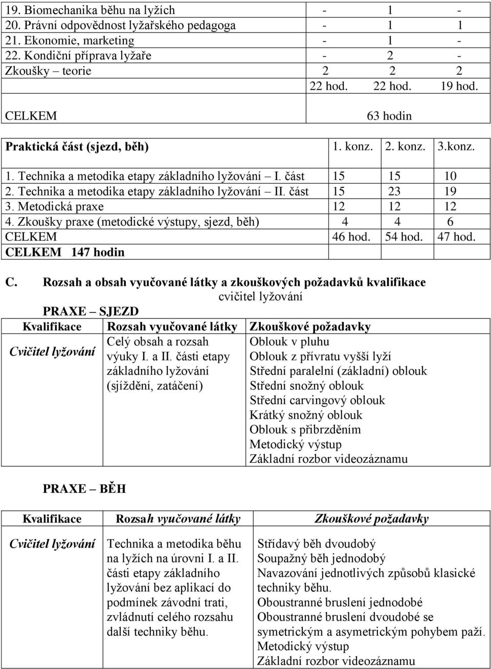 část 15 23 19 3. Metodická praxe 12 12 12 4. Zkoušky praxe (metodické výstupy, sjezd, běh) 4 4 6 CELKEM 46 hod. 54 hod. 47 hod. CELKEM 147 hodin C.
