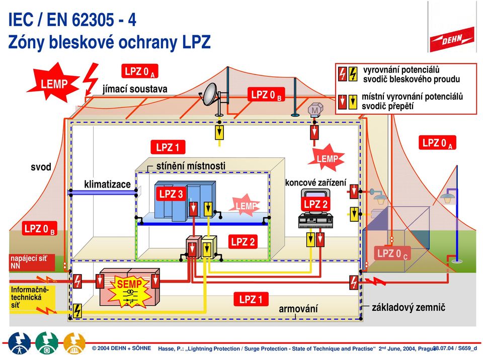 místnosti LEMP LPZ 0 A klimatizace LPZ 3 LEMP koncové zařízení LPZ 2 LPZ 0 B napájecí síť