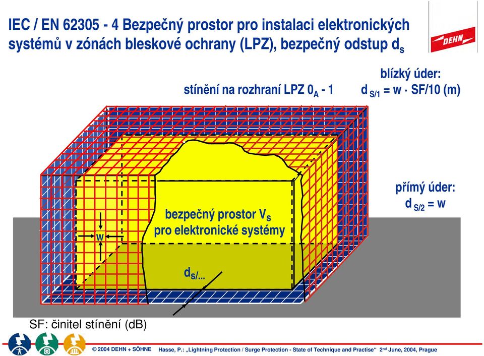 0 A - 1 blízký úder: d S/1 = w SF/10 (m).