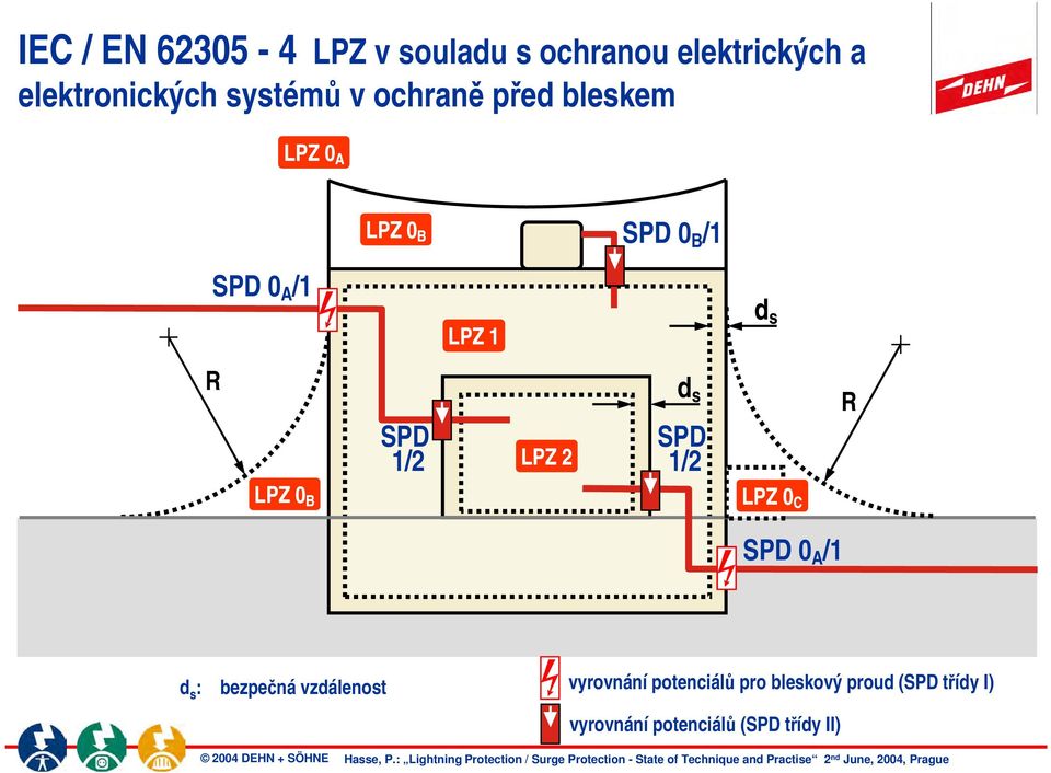 1/2 LP LPZ 2 d s SPD 1/2 LPZ 0 C R SPD 0 A /1 d s : bezpečná vzdálenost