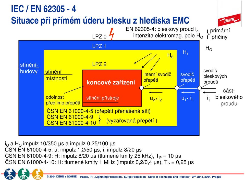 pole H O interní svodič přepětí ČSN EN 61000-4-5 (přepětí přenášená síti) ČSN EN 61000-4-9 ČSN EN 61000-4-10 (vyzařovaná přepětí ) H 2 H 1 H O svodič přepětí u 2. i 2 u 1.