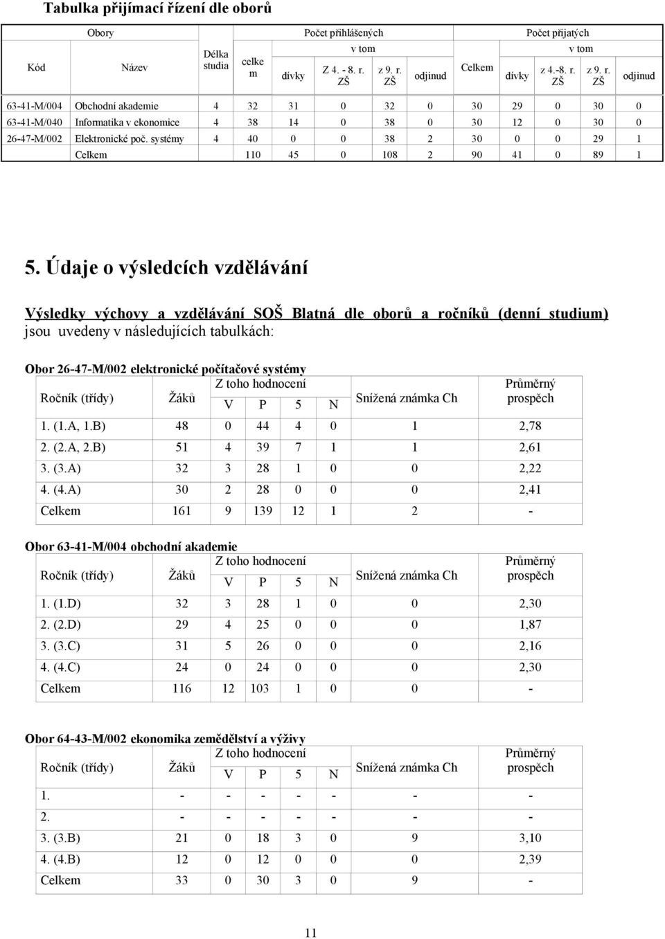 systémy 4 40 0 0 38 2 30 0 0 29 1 Celkem 110 45 0 108 2 90 41 0 89 1 5.